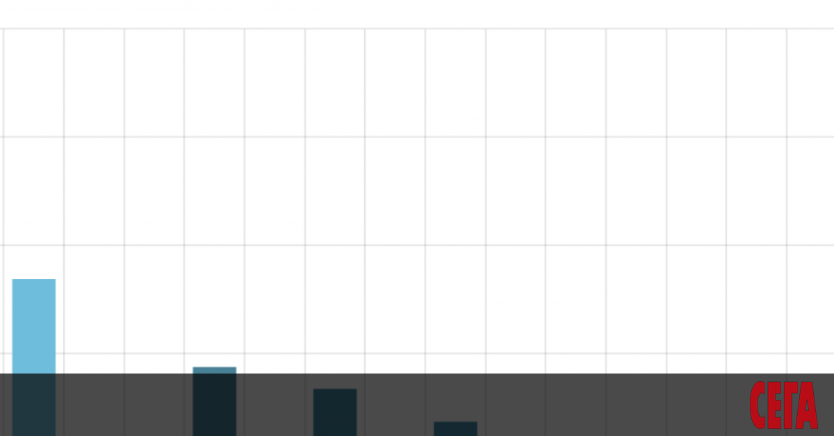 Ръстът в заболяемостта от ковид в страната става все по-видим.