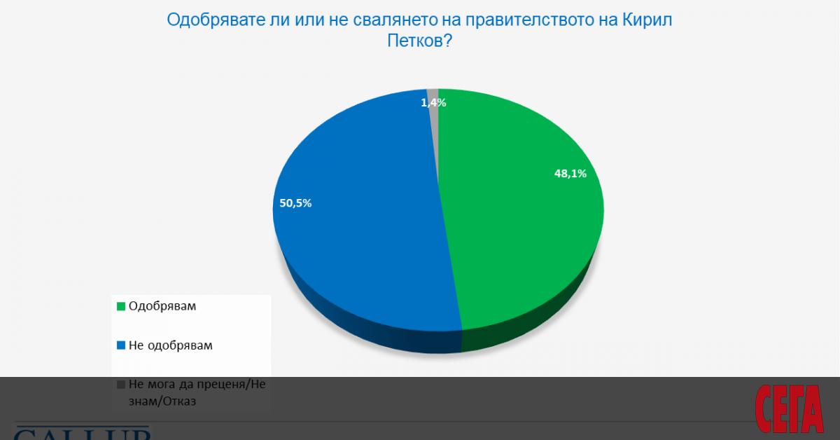 Обществото е разделено в мненията си за политическата ситуация в