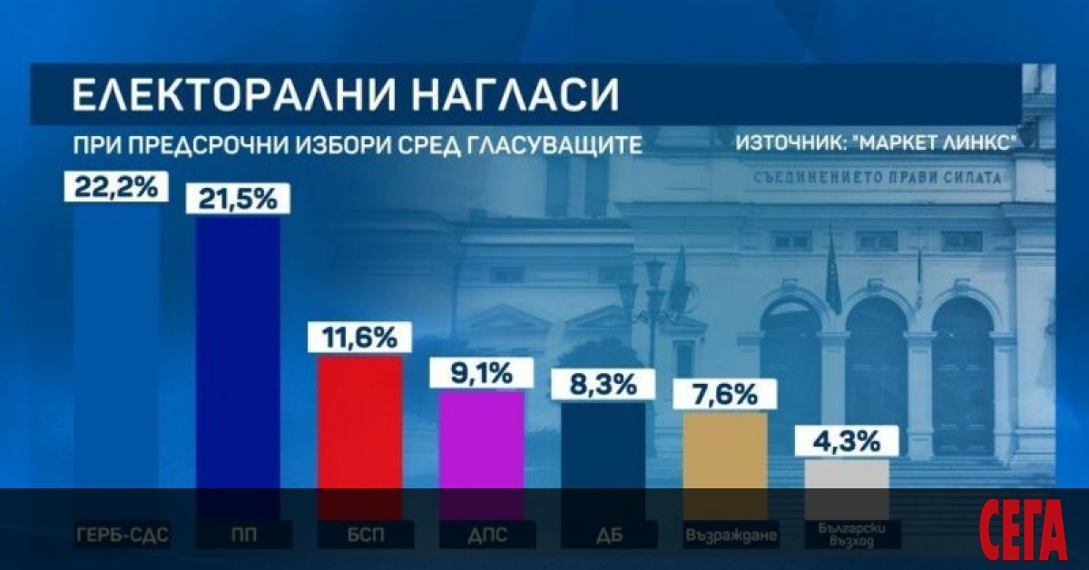 Доверието на избирателите в лидера на Има такъв народ Слави