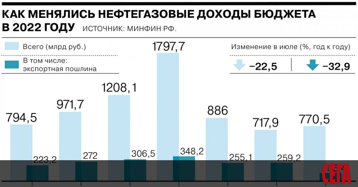 Русия реши да накаже с газова диета страните от ЕС,