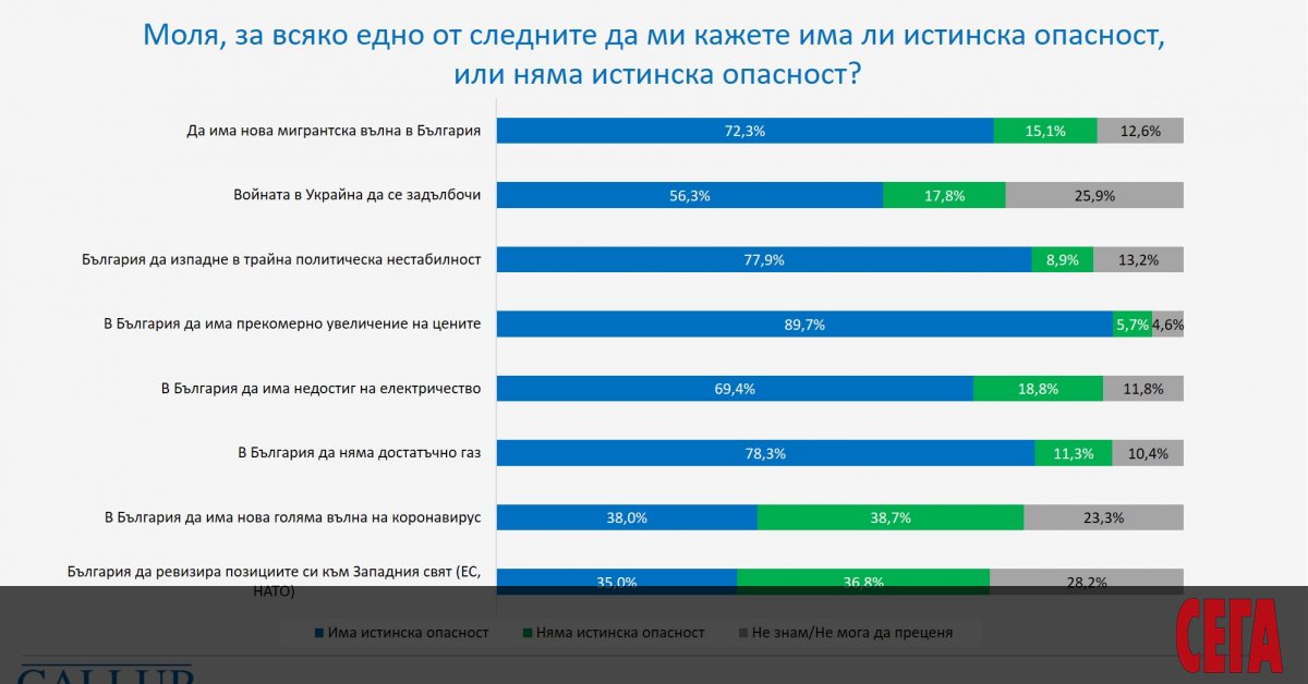 Проблемите с растящите цени доминират в масовото съзнание у нас.