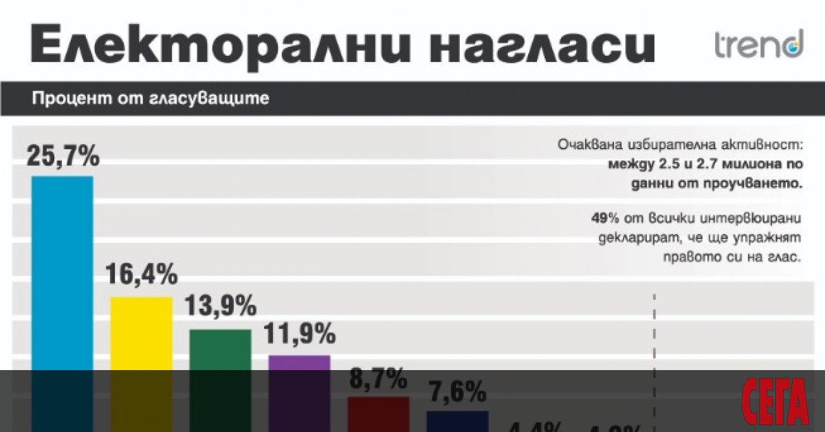 ГЕРБ има преднина от 9,3% пред Продължаваме промяната, а Възраждане