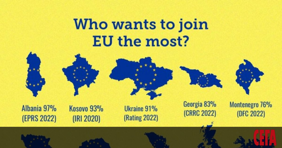 Сърбите са най-резервирани на Балканите към членство в ЕС и