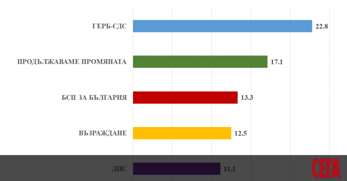 Ниска избирателна активност и 8-9 партии в парламента прогнозира социологическа