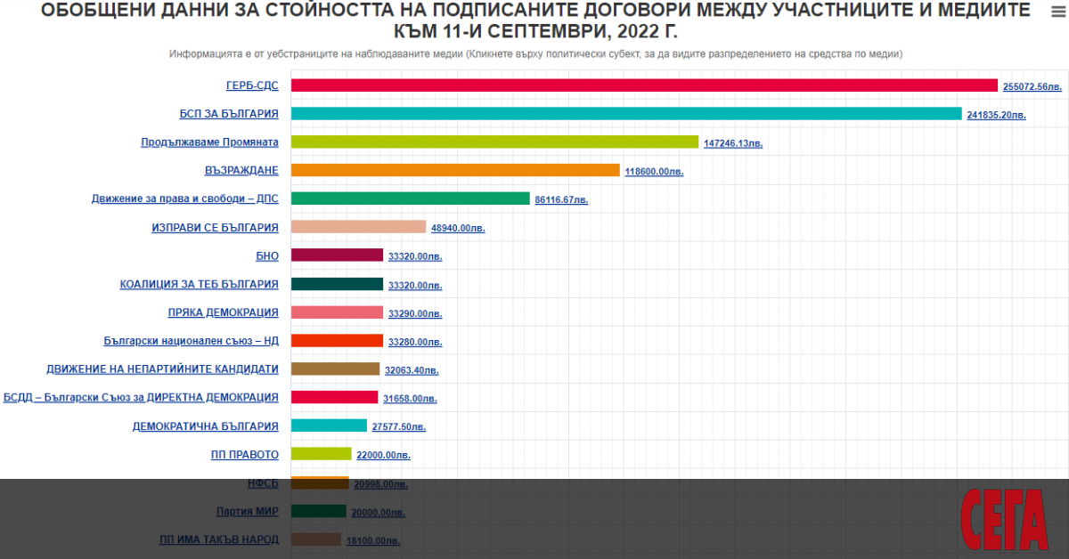 Би Ти Ви и ``Нова телевизия``, които традиционно обираха най-много