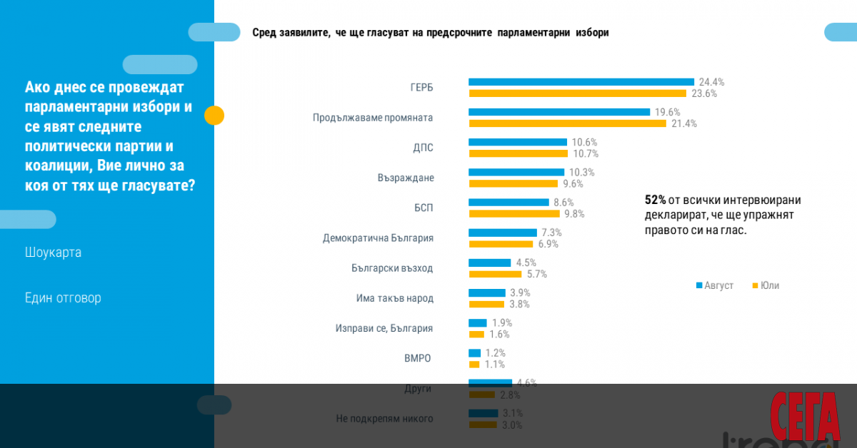 6 партии са сигурни за предстоящия парламент, а две политически