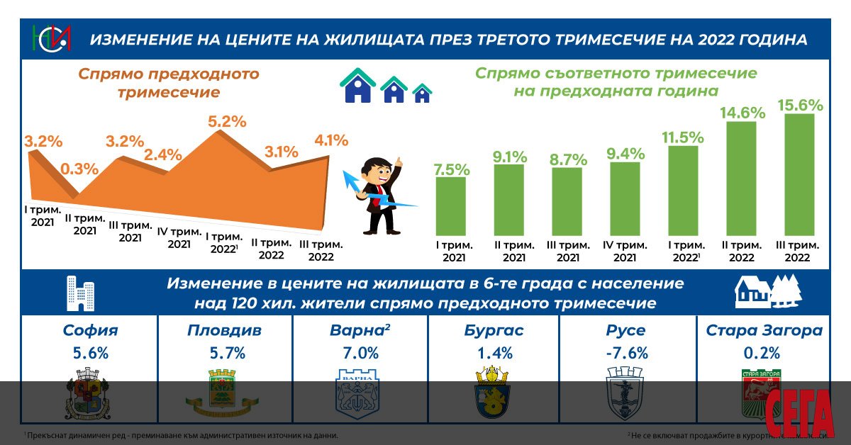 Националният статистически институт изненадващо обяви, че цените на имотите не