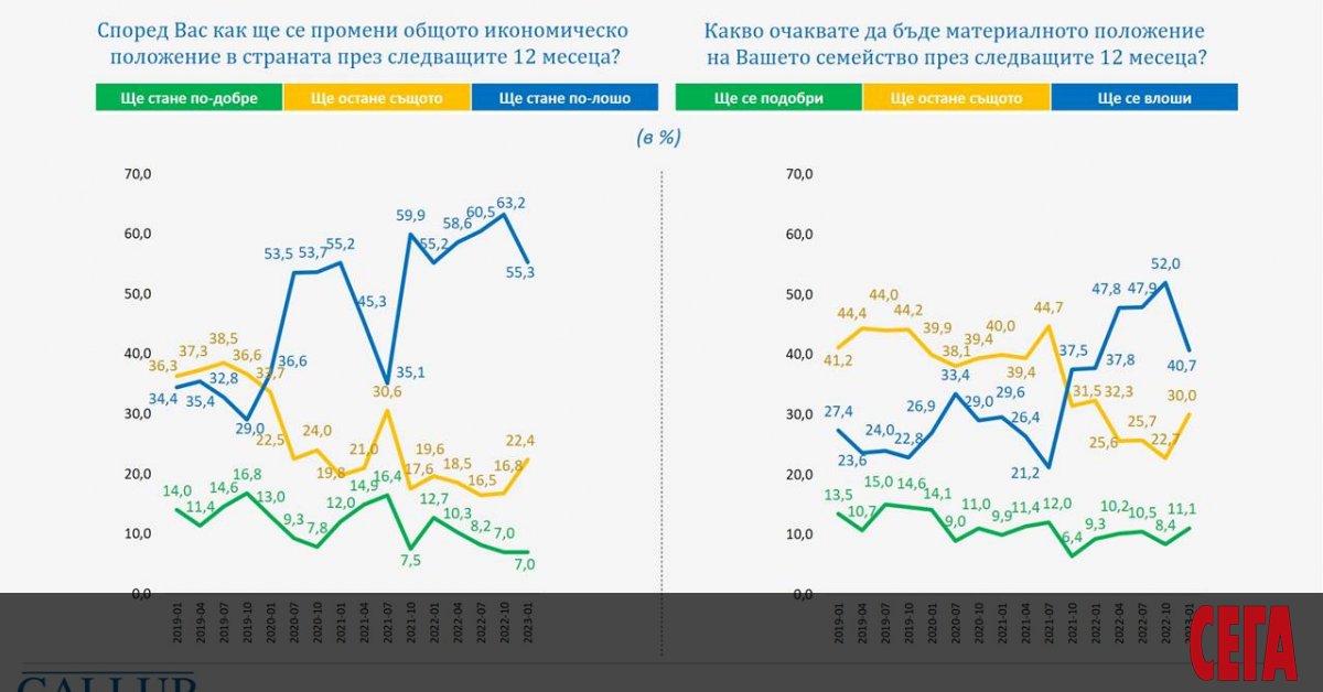 Страхът от ужасна зима и недостигащи лични финанси започва да