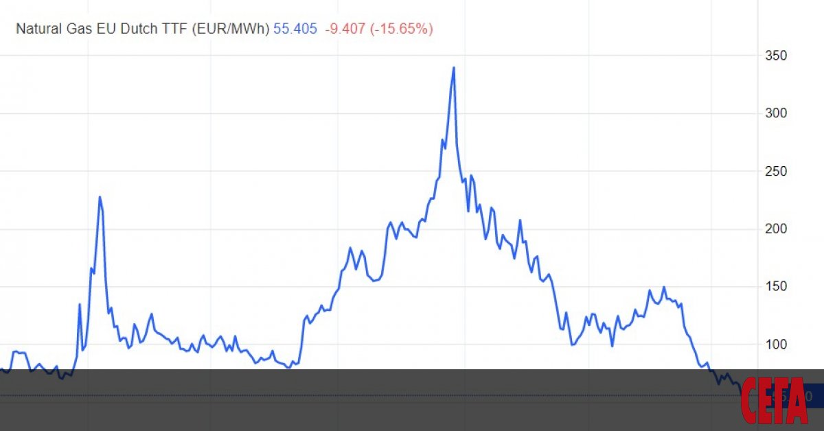 Цената на природния газ в Европа се срина в последните