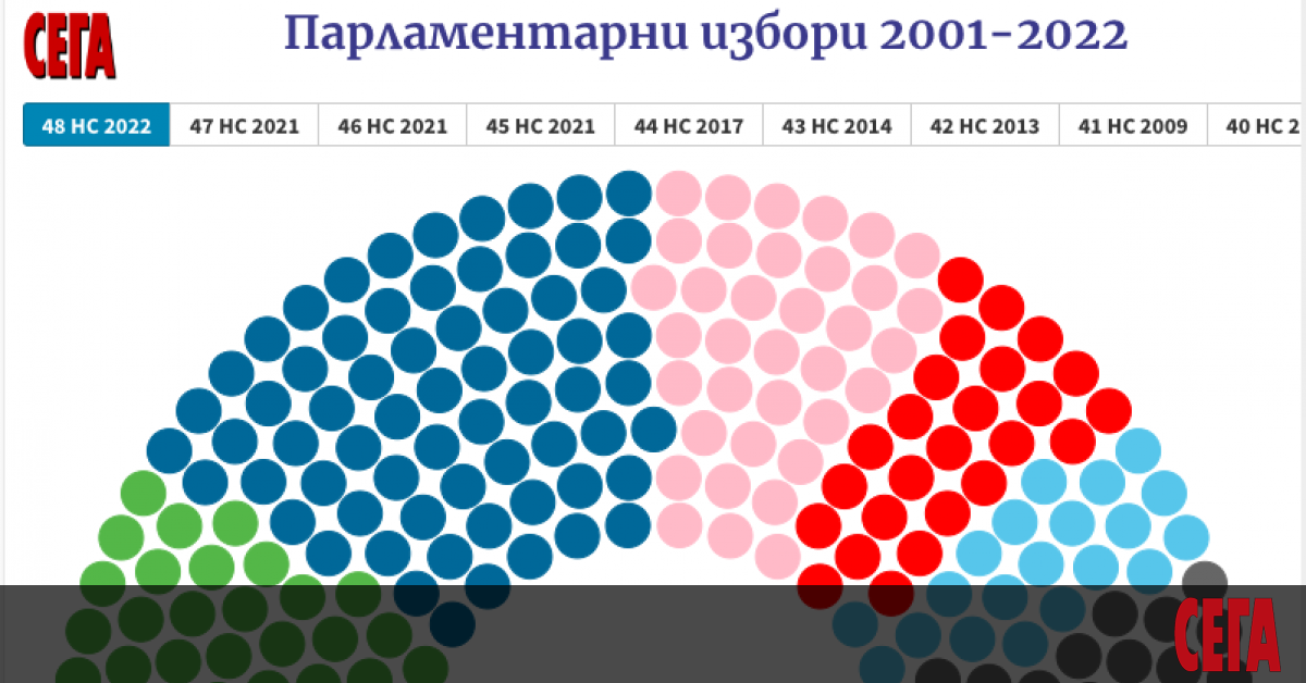 Резултатите от парламентарните избори досега - Новини СЕГА
