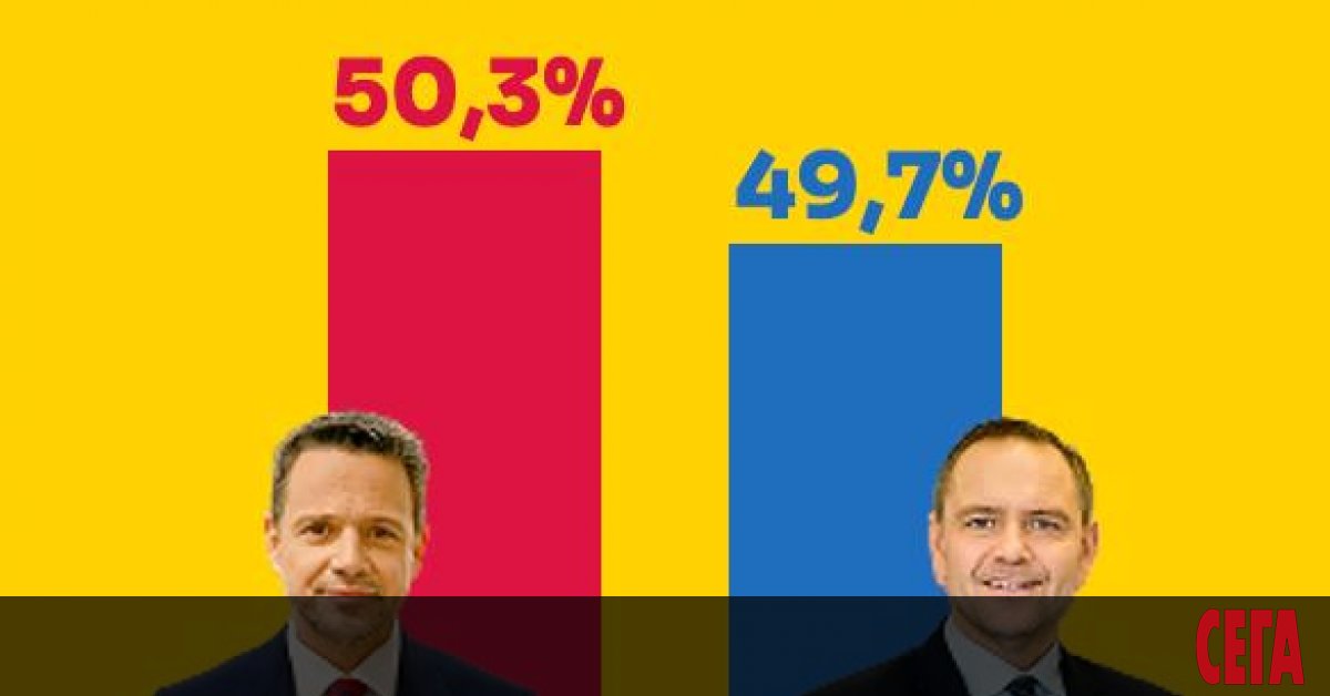 Националистът Карол Навроцки поведе в екзитполовете срещу проевропейския кандидат Рафал