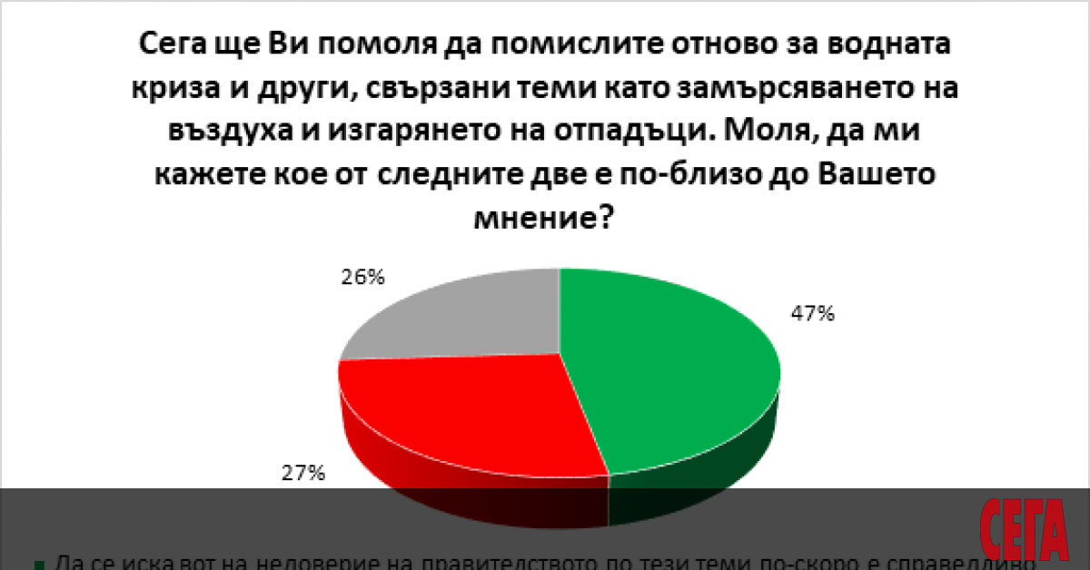 Българските граждани категорично смятат, че хората и институциите, а не