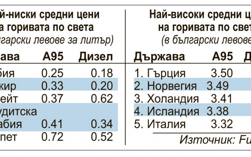 Cenite Na Gorivata Se Ustremiha Km 2 50 Leva Za Litr Sega