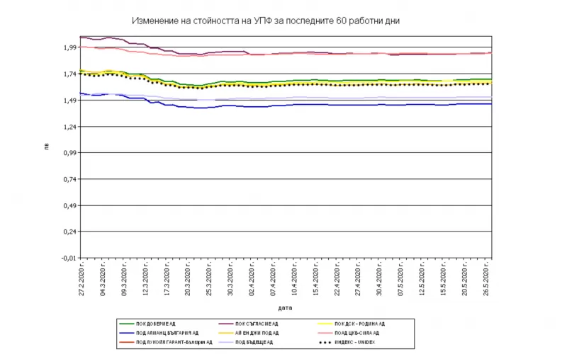 Изменение на стойността на един пенсионен дял през последните 60 работни дни