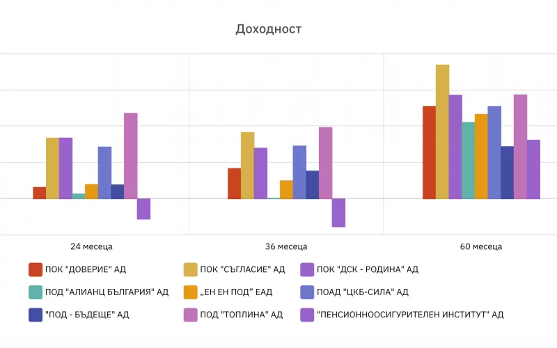 Графика на пенсионноосигурителна компания "Доверие" по данни на Комисията за финансов надзор.