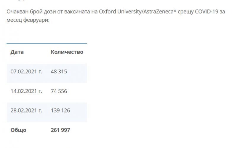 На сайта на МЗ още може да се прочете информацията от 27 януари за очакваните доставки от ваксината на "АстраЗенека" през февруари.