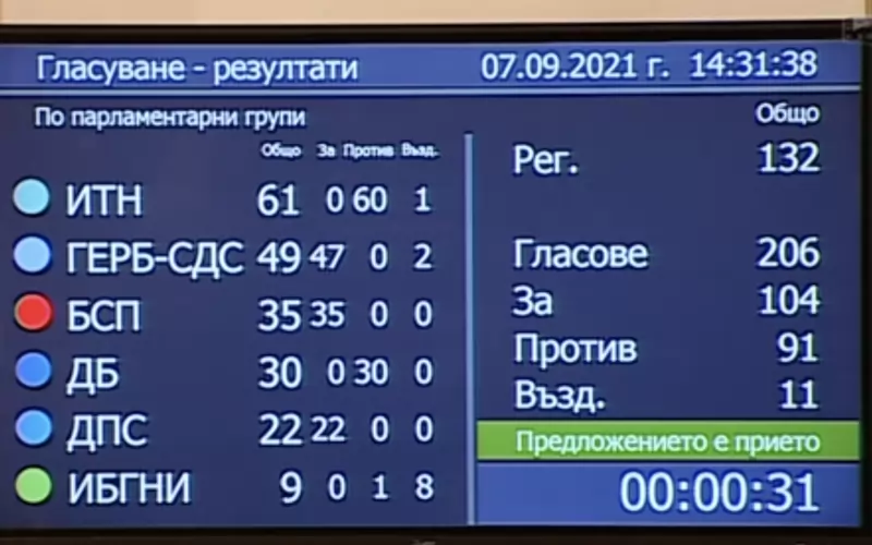 Резултатите от прегласуването на предложението на ДПС, което отвори вратата за 120 лв. добавка към пенсиите до края на годината.
