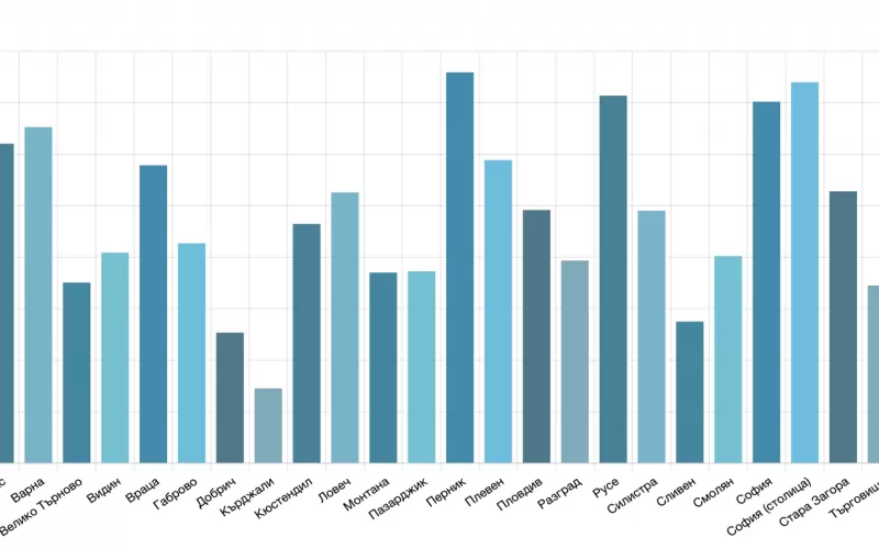 В 6 области заболяемостта е над 300 на 100 000 за изминалите 14 дни, показва статистиката на единния национален портал.