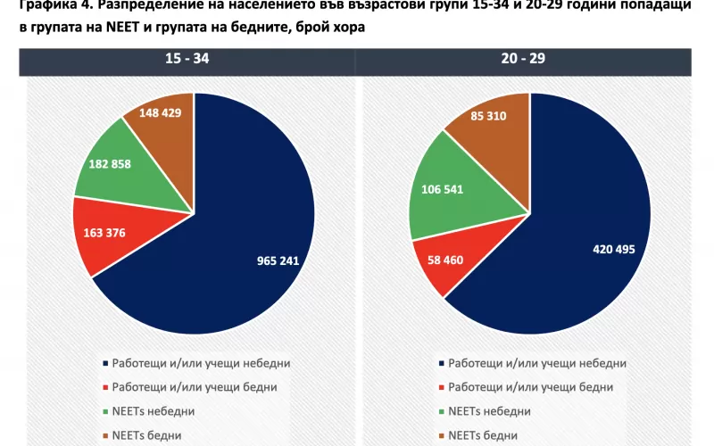 NEET е възприетият термин за младежи, които нито учат, нито работят.