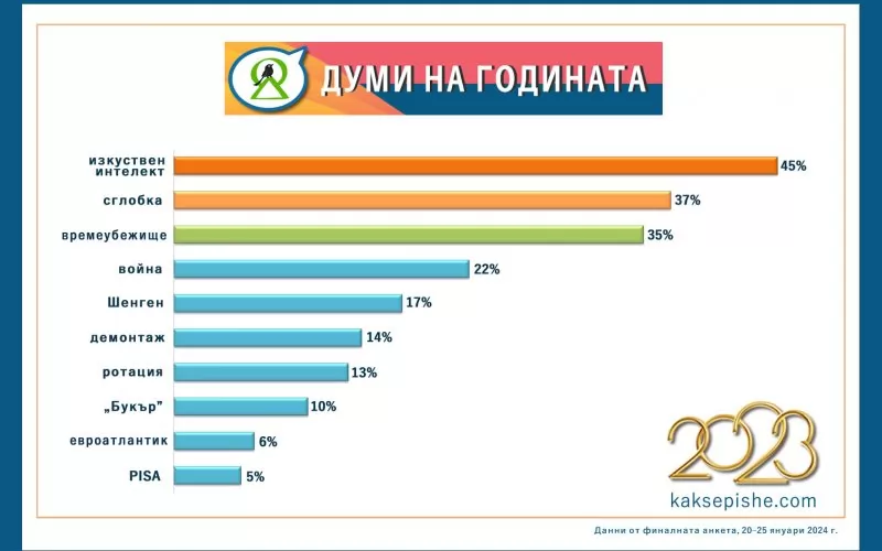 Топ 10 на думите за 2023 г.