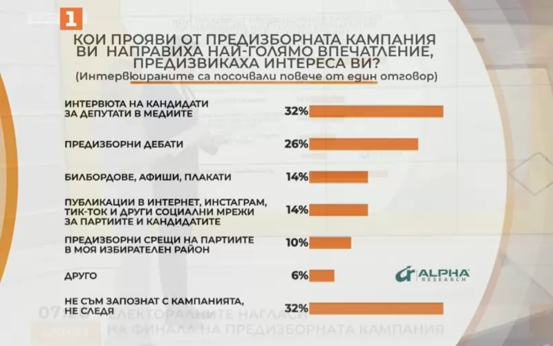 Интервютата в медиите и предизборните дебати са били най-любопитни за избирателите.