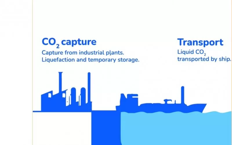 Проектът Longship включва улавяне на CO2 от промишлени източници, транспортиране до терминал на Северно море и оттам - до подводното хранилище. Northern Lights отговаря за преноса по подводния газопровод и "складирането".
