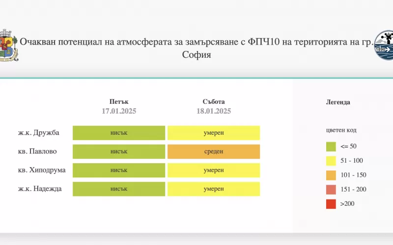 Прогнозата за следващите два дни на сайта на Столична община.