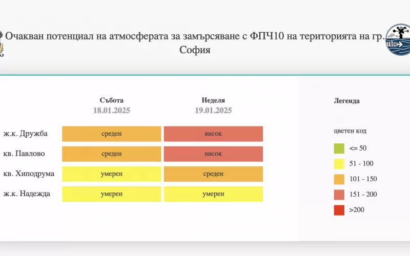 Прознозата е за сериозно замърсяване на въздуха в София през уикенда.
