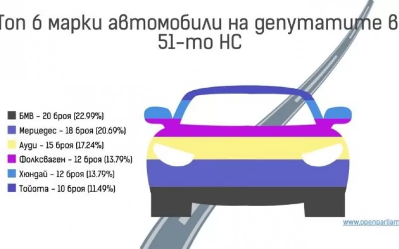 Много депутати се объркват при попълването на имуществените декларации и не вписват правилно или направо пропускат притежаваните от тях и от съпрузите/съпругите им активи.