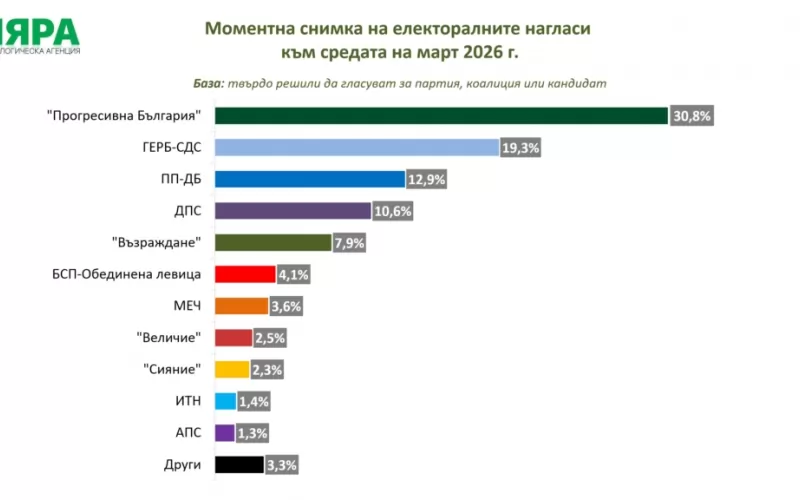 "Прогресивна България" продължава да води в проучванията
