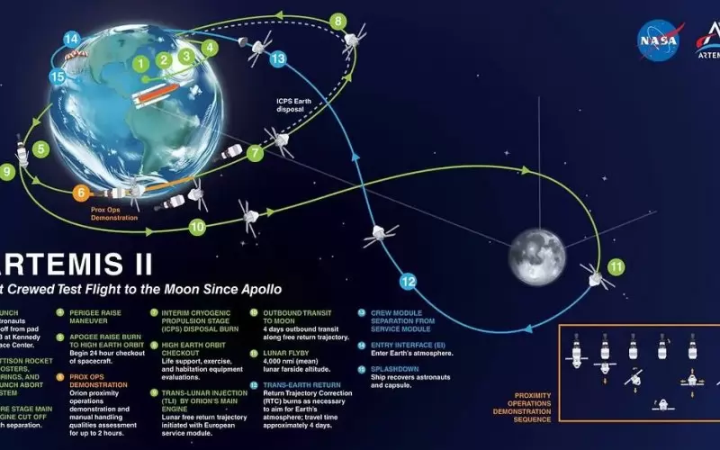 В момента Орион се засилва към Земята за да влезе в своята траектория, във формата на осмица