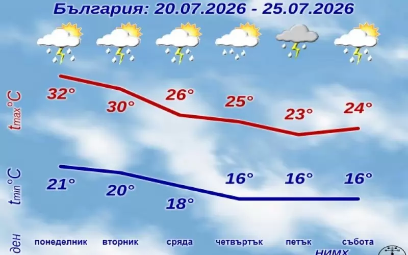Температурите ще слязат под нормата за този период на годината. 
