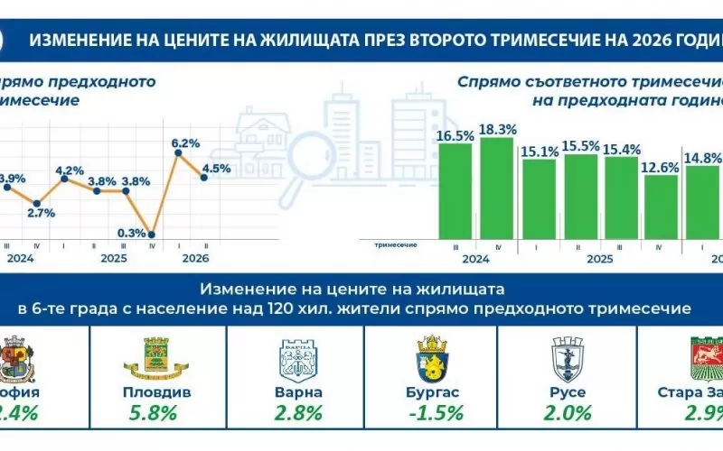 Графика на цените на имотите у нас за второто тримесечие на 2026 г.
