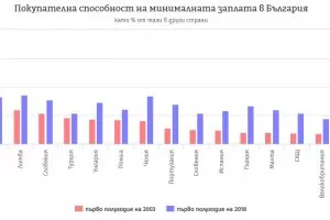 Невероятно, но факт - с минималната заплата се купува все повече