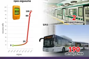 Тикет системата на София пак е блокирана от жалба