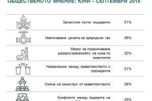 64% от българите смятат, че противоречията сред управляващите се обострят
