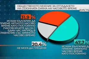 48% от българите предпочитат зимното часово време, сочи анкета