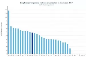 Евростат: България е най-опасната страна в ЕС