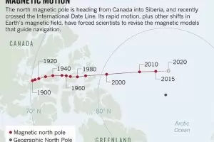  Северният магнитен полюс тръгна към Сибир