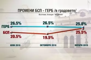 БСП изпреварила ГЕРБ по одобрение - 24,8% срещу 23,6%