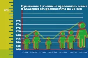 Учен от БАН: Българите са най-ниски в Европа