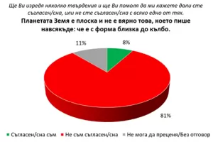 „Галъп”: 8% от българите вярват, че Земята е плоска