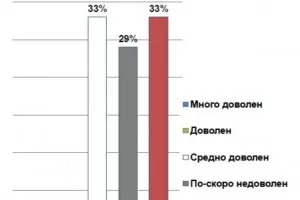 Всяка втора германска фирма у нас "усеща" корупция