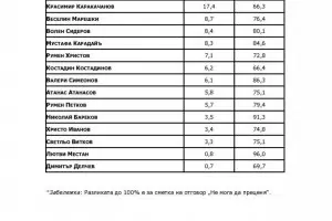 "Сова Харис": Три наши партии са сигурни за новия европарламент