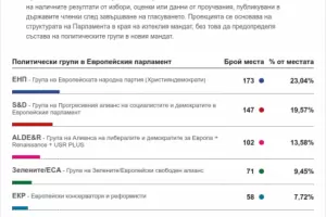 ЕНП и ПЕС губят мнозинството си в Европарламента