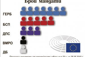 Въпреки серията от тежки корупционни скандали през последния месец ГЕРБ
