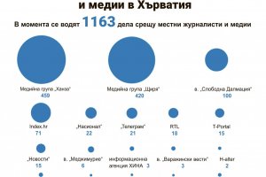 Няма заплаха за свободата на медиите настоява властта в Хърватия