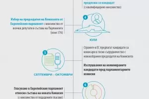 Макрон лансира Меркел за нов шеф на ЕК
