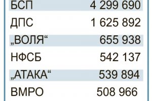 ГЕРБ се похвали че са първата партия възстановила надвзетата партийна