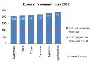  Страшно ли е, че България не е София